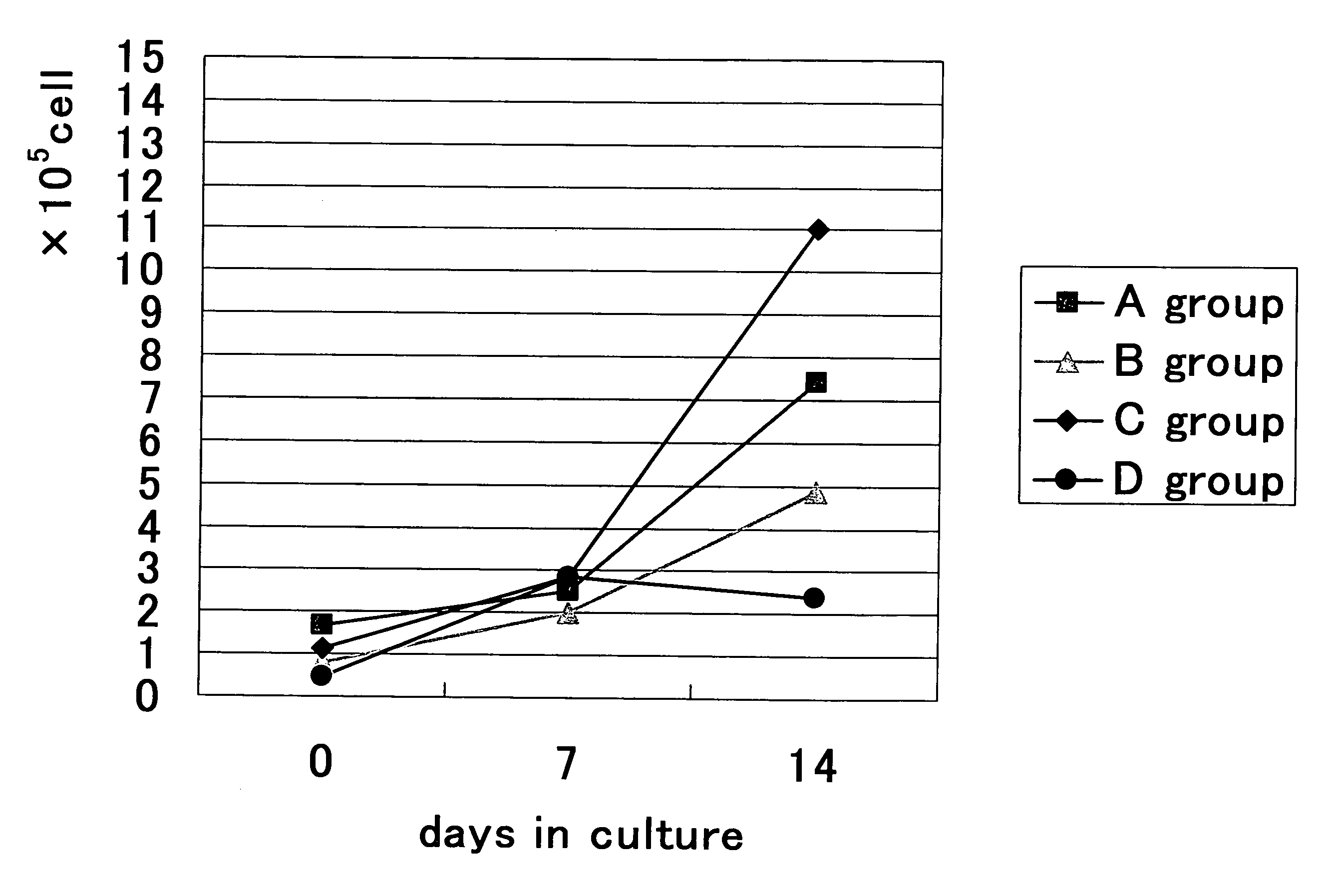 Method of Three-Dimesionally Culturing Chondrocytes