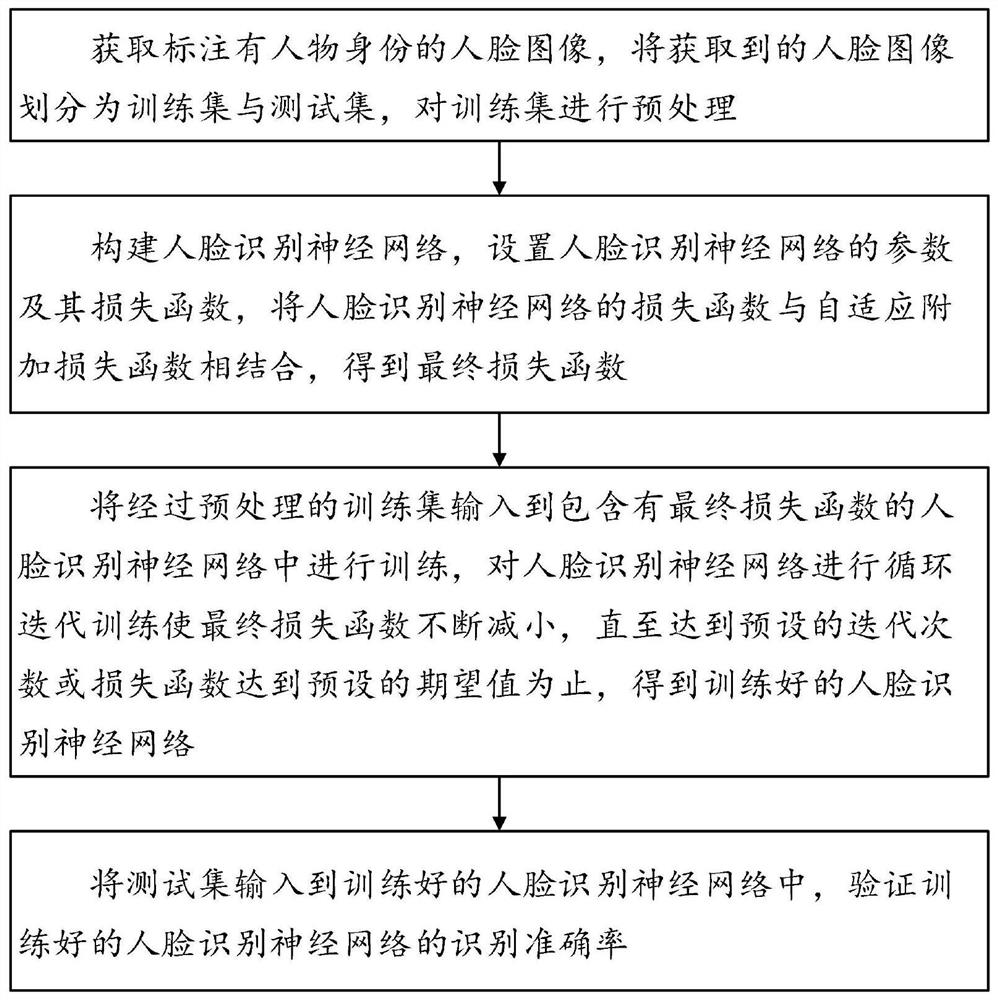 Face recognition neural network training method, system and device and storage medium