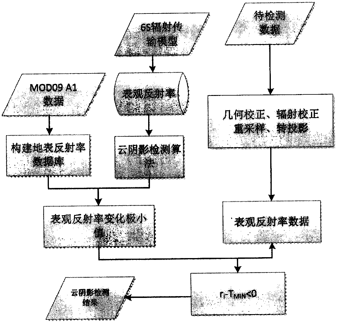 Cloud shadow recognition method supported by priori data