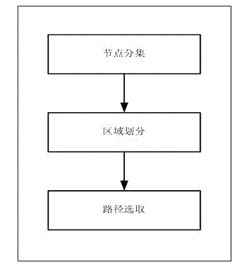 Routing selection method based on node property in social transportation in opportunistic network