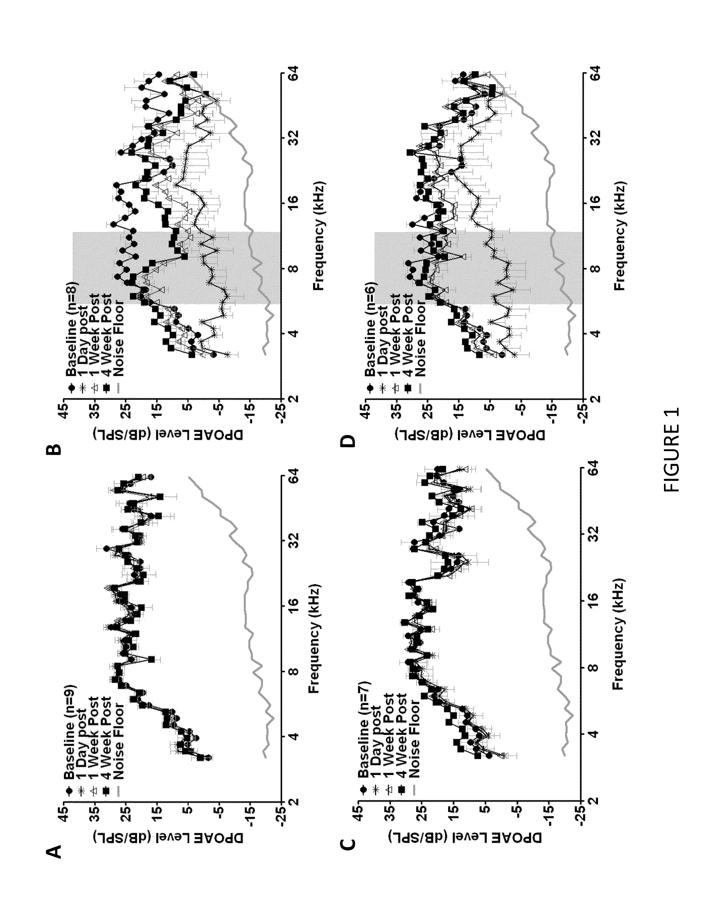 Methods and compositions for preventing and treating auditory dysfunctions