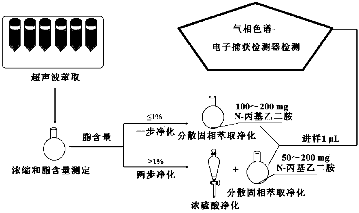 Method for detecting polychlorinated biphenyls in seafood