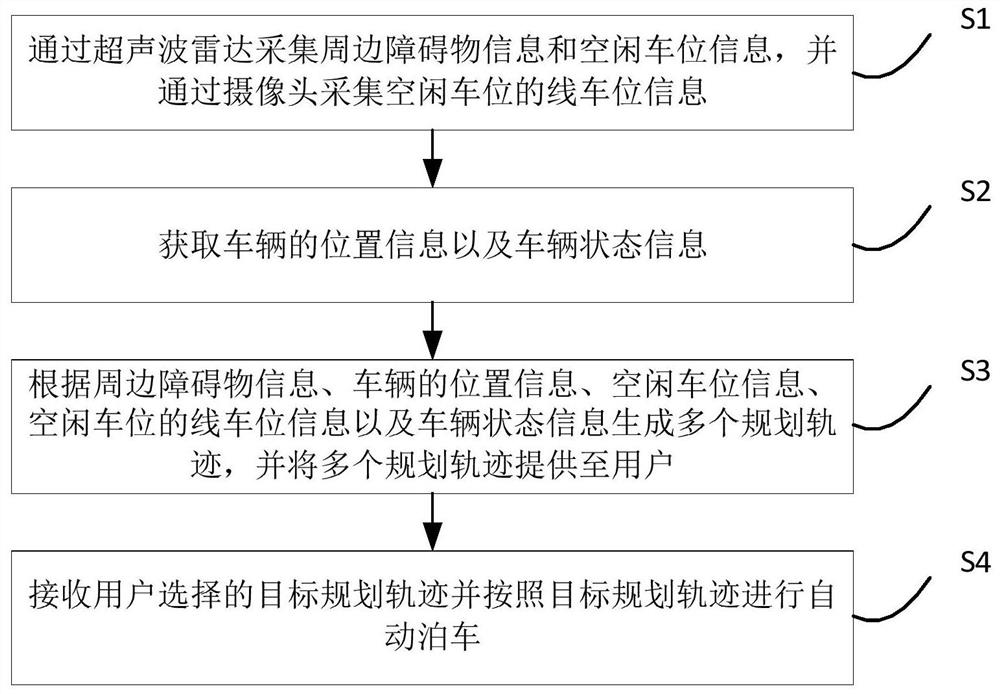 Vehicle and automatic parking method, system