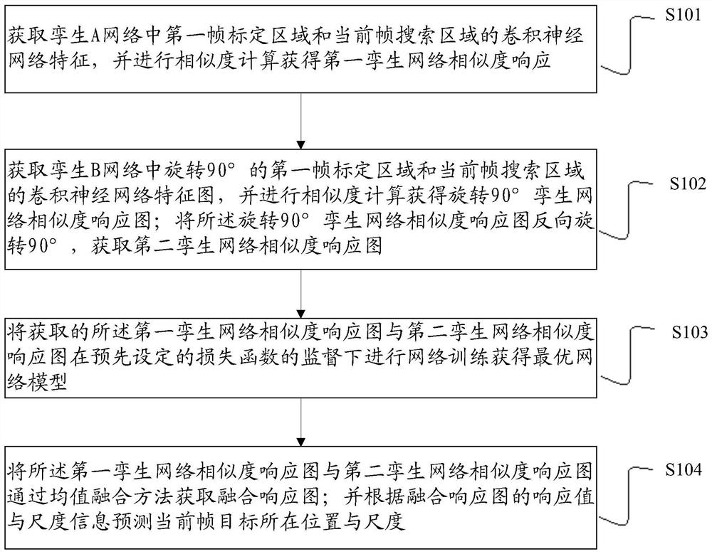 Target tracking method, device and equipment based on mutual supervision twin network