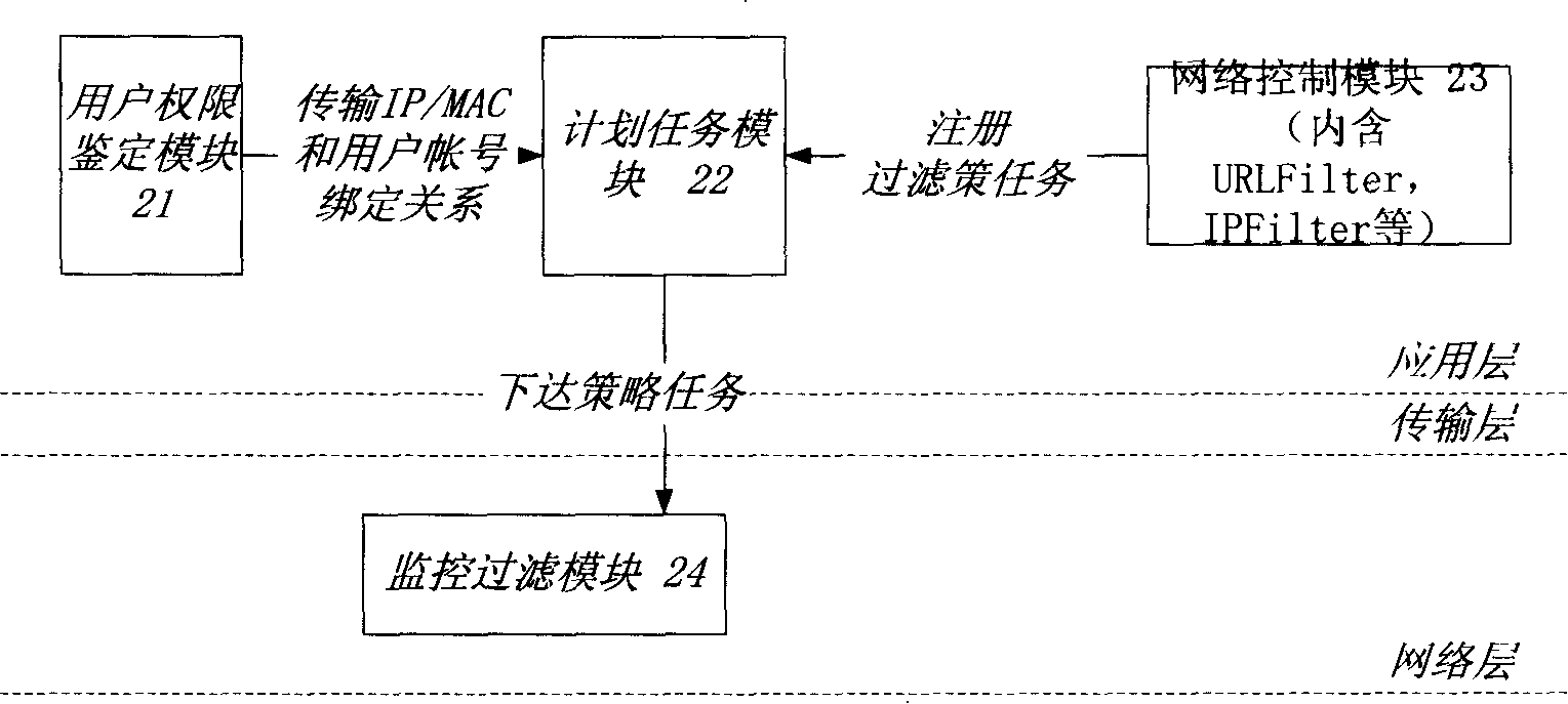 A right authentication method for network user