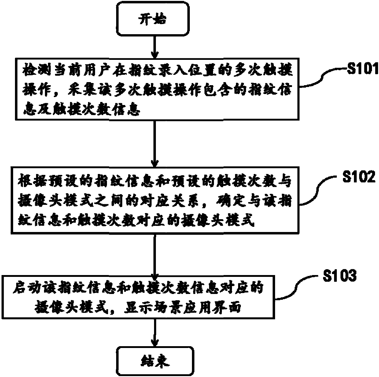 Method and device for starting terminal camera