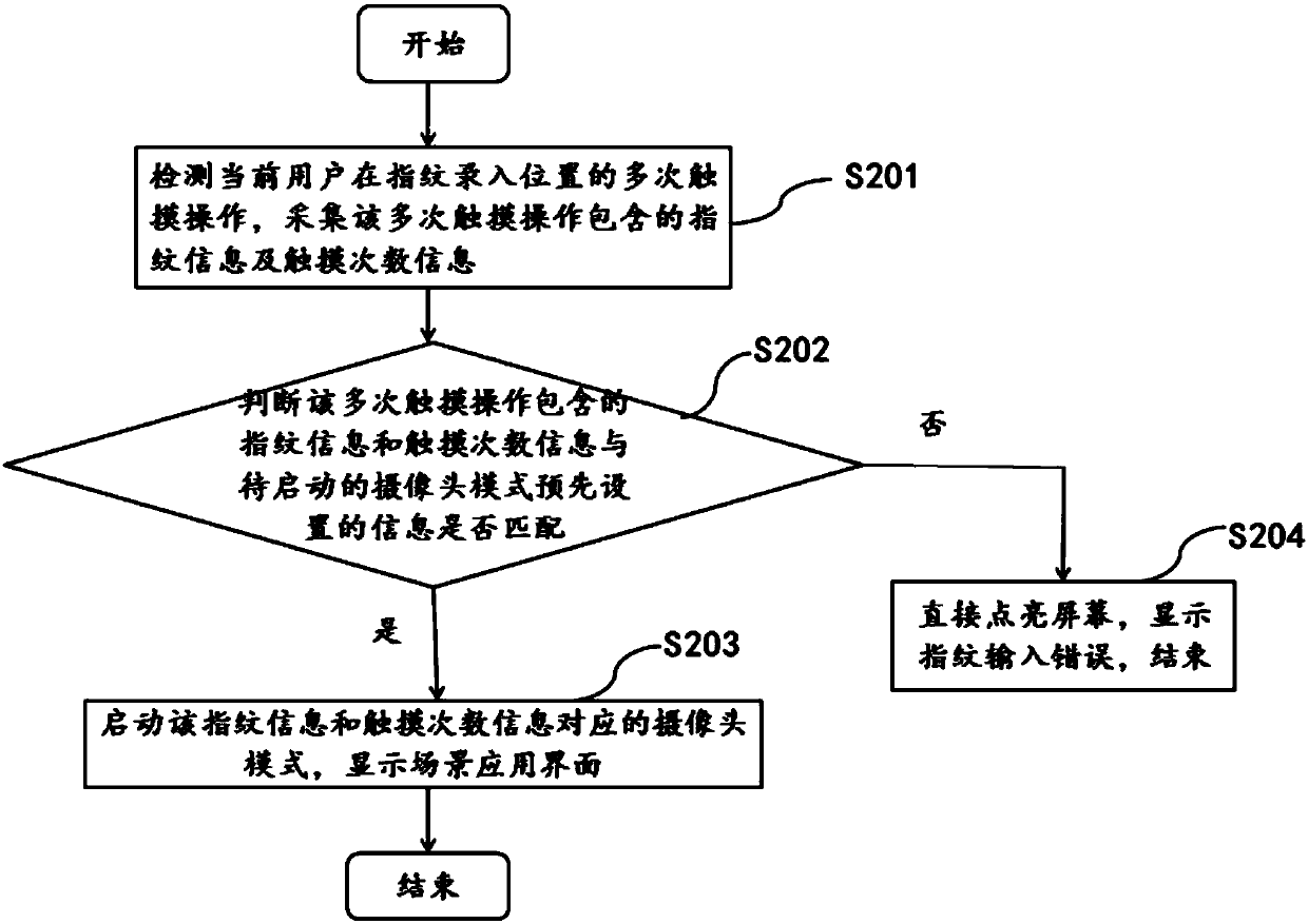 Method and device for starting terminal camera