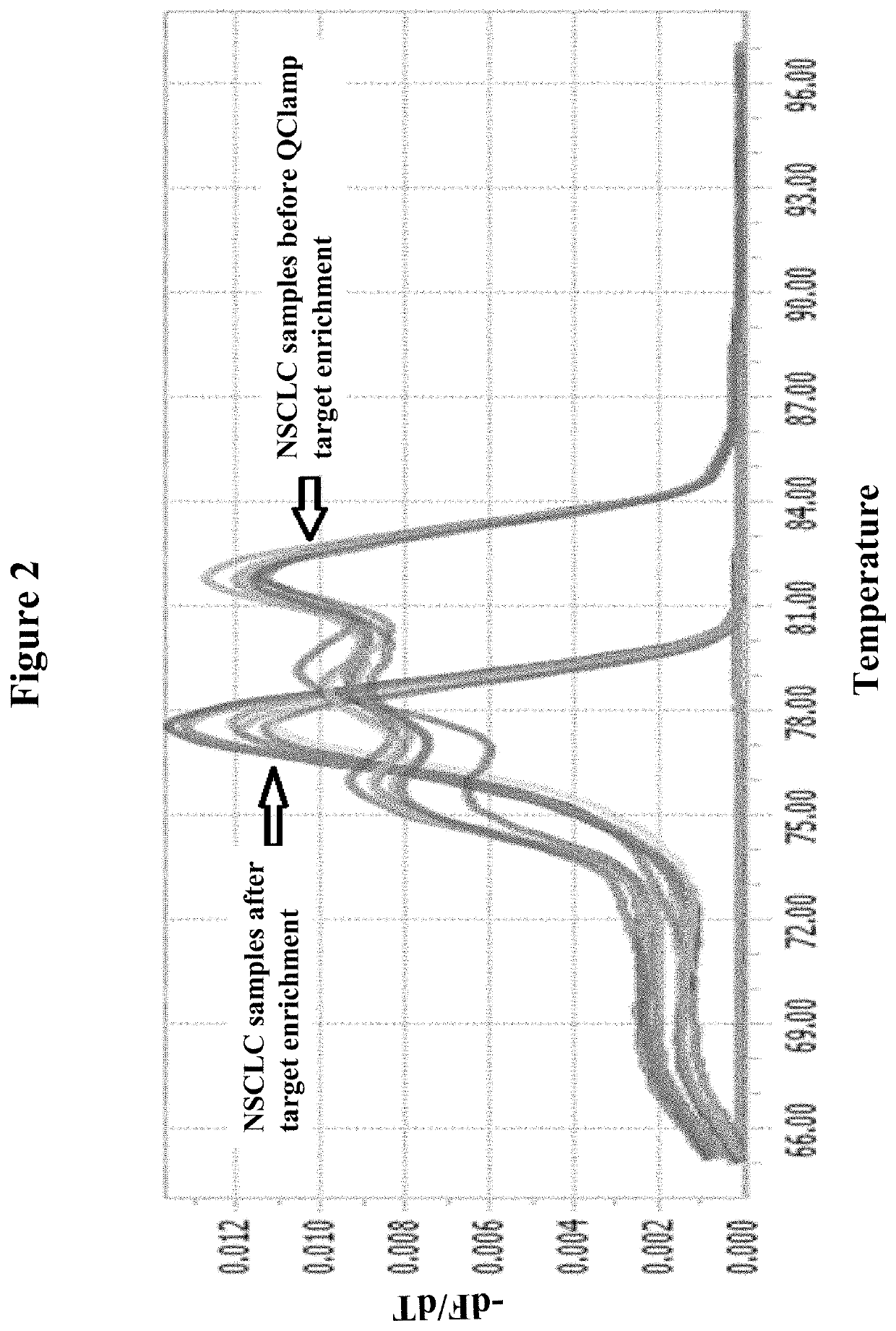 DNA mutation detection employing enrichment of mutant polynucleotide sequences and minimally invasive sampling