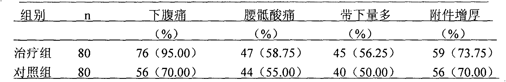 Traditional Chinese medicine enema for treating chronic pelvic inflammatory disease