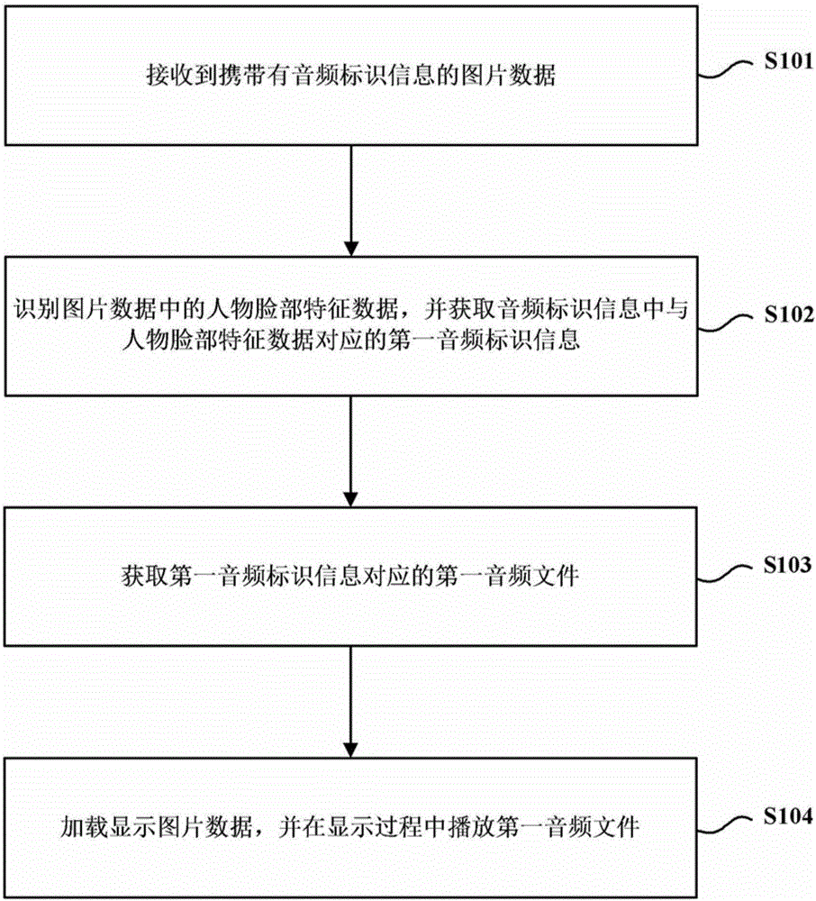 Picture data loading method, device and mobile terminal