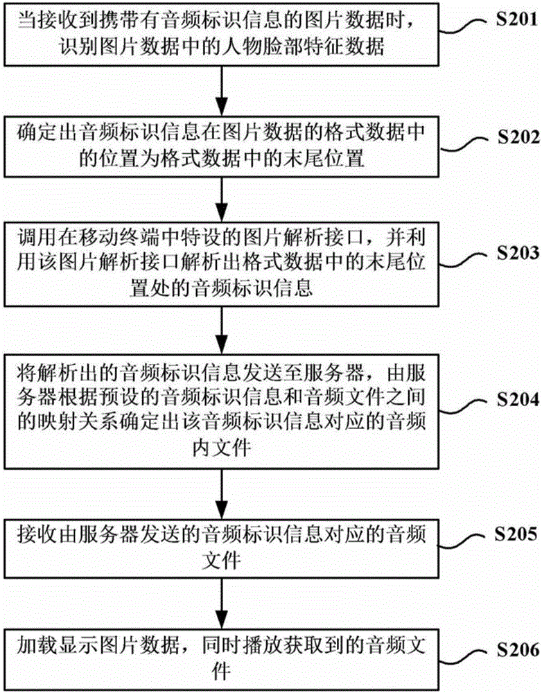 Picture data loading method, device and mobile terminal