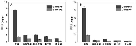 A bifunctional monomer double imprinted layer testosterone molecularly imprinted magnetic nanosphere and its preparation method and application