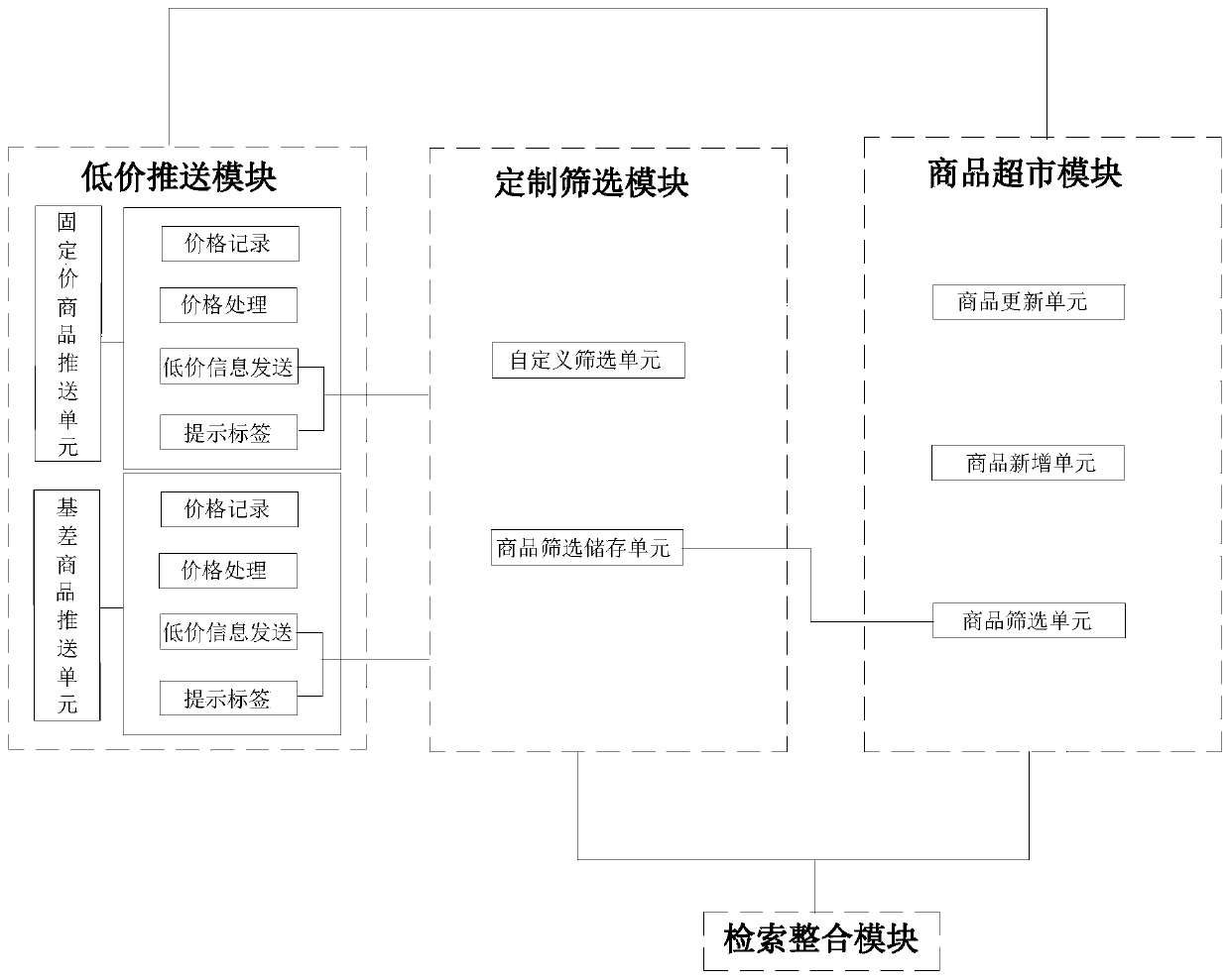 Buyer demand customization system and method for e-commerce platform