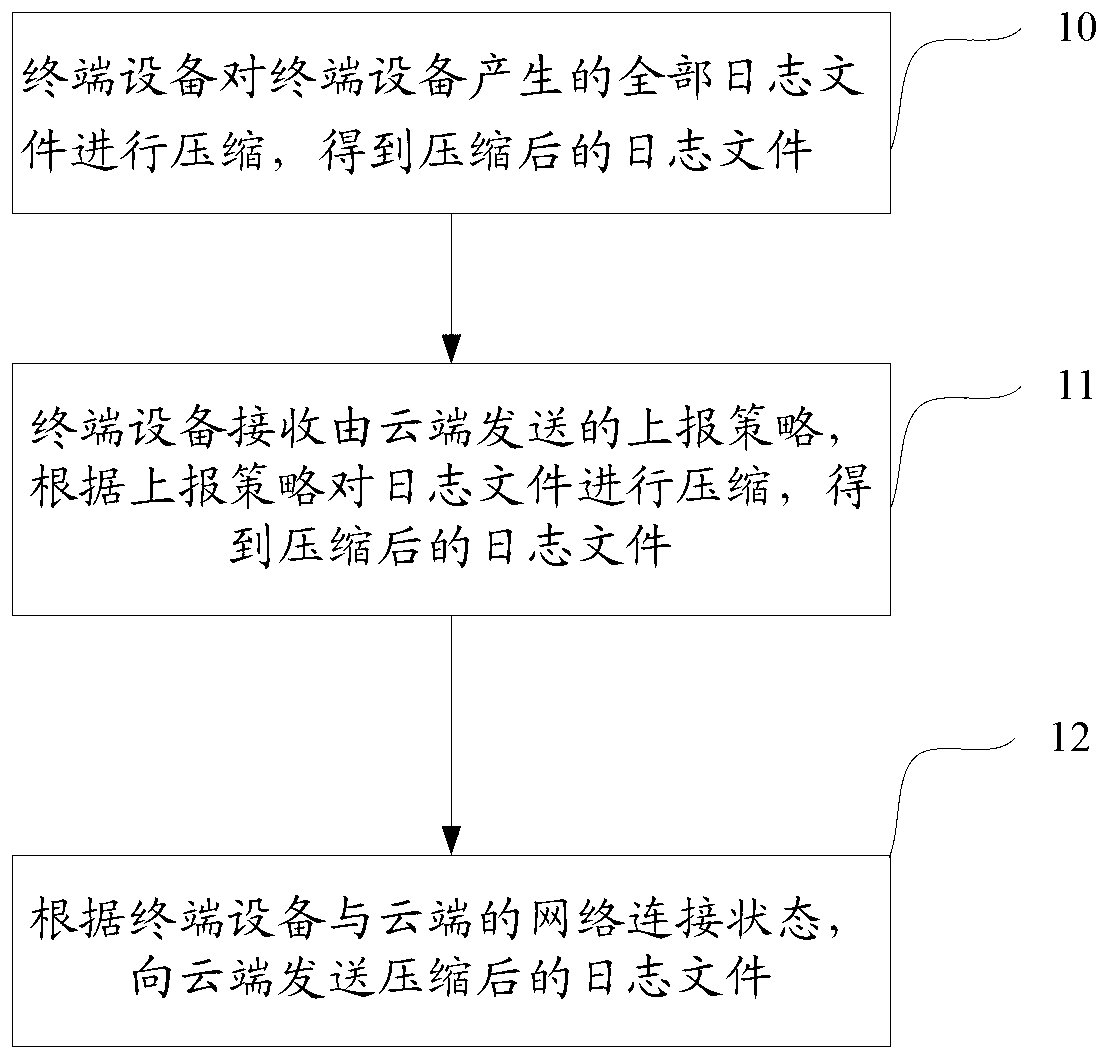 Method, equipment and system for controlling terminals during log file reporting