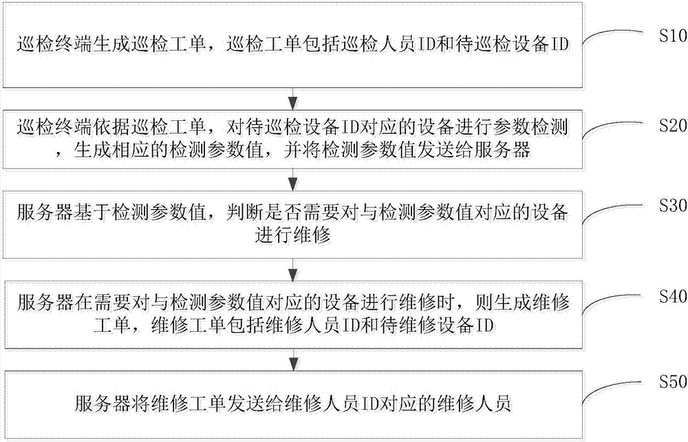 Device management method and system