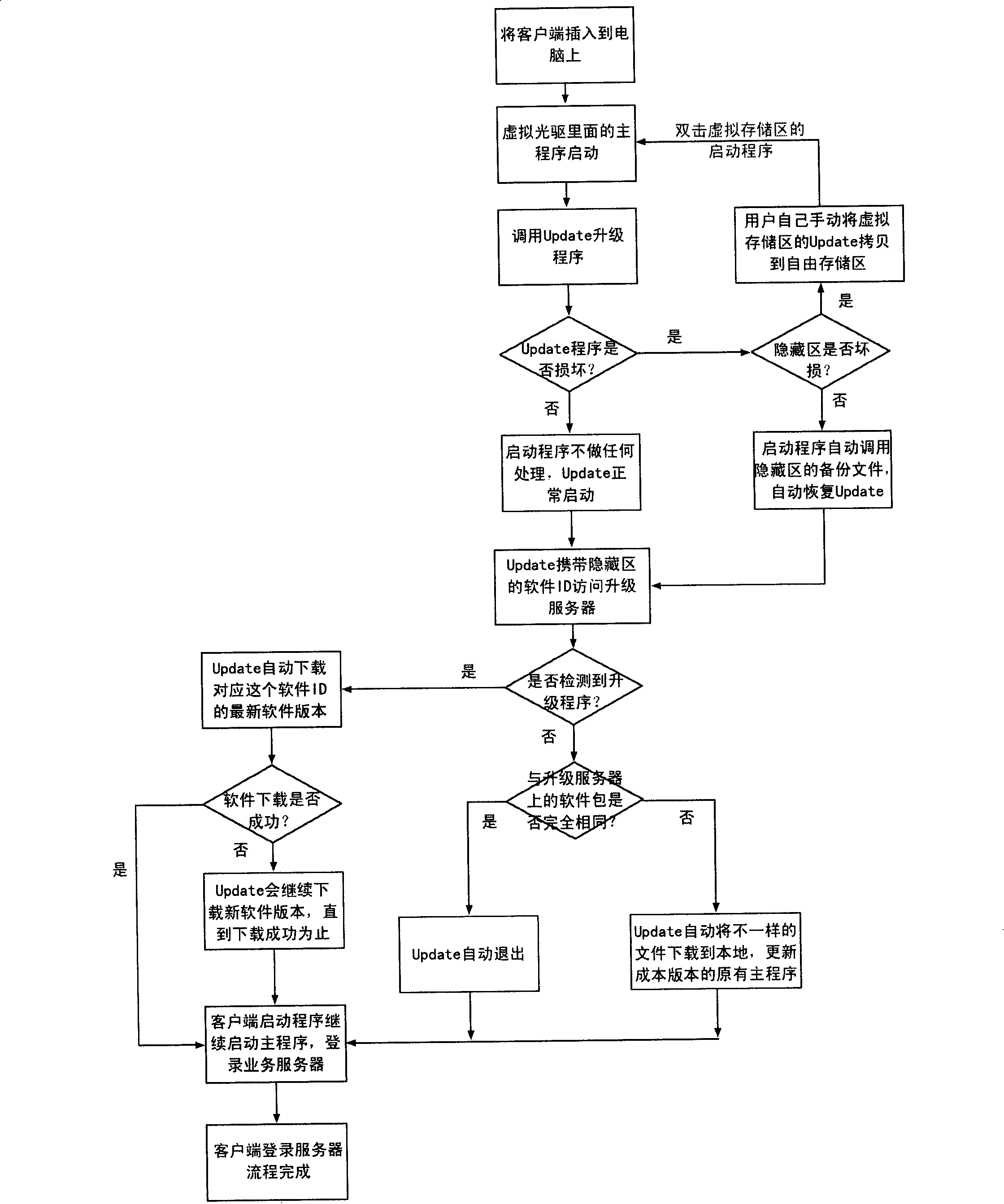 Customer terminals program automatic update method