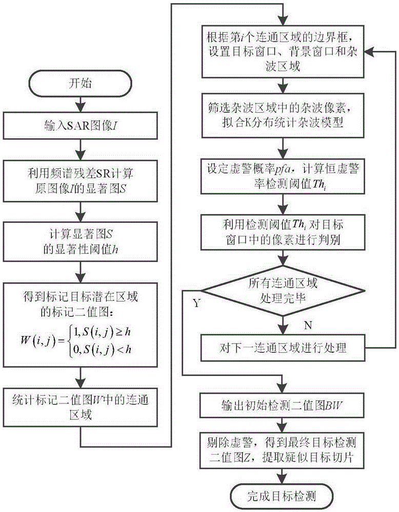 SAR (Synthetic Aperture Radar) image target detection method based on visual attention model and constant false alarm rate