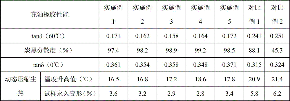 Oil-extended carbon black styrene-butadiene masterbatch for tire tread, rubber composition and preparation method thereof