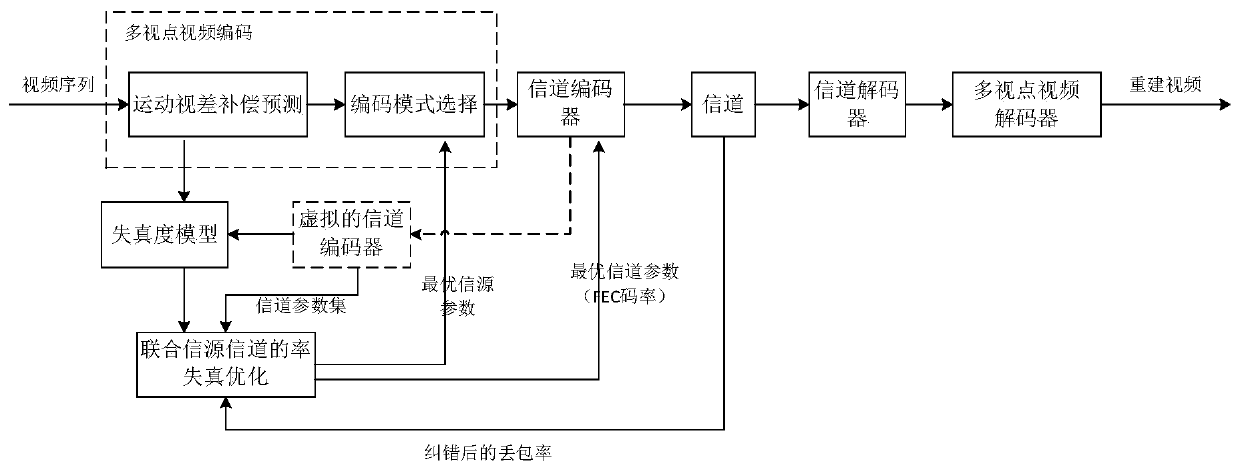 Multi-view video transmission error control method based on rate distortion optimization of joint information source channel