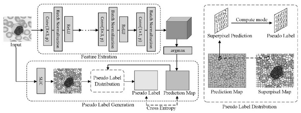 Blood leukocyte staining style conversion method based on cyclic generative adversarial network