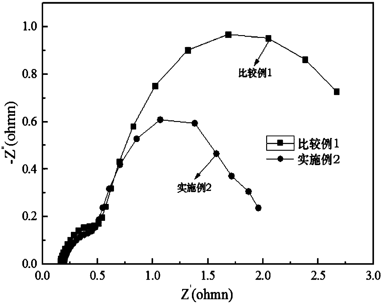 Method for preparing gas diffusion layer of proton exchange membrane fuel cell