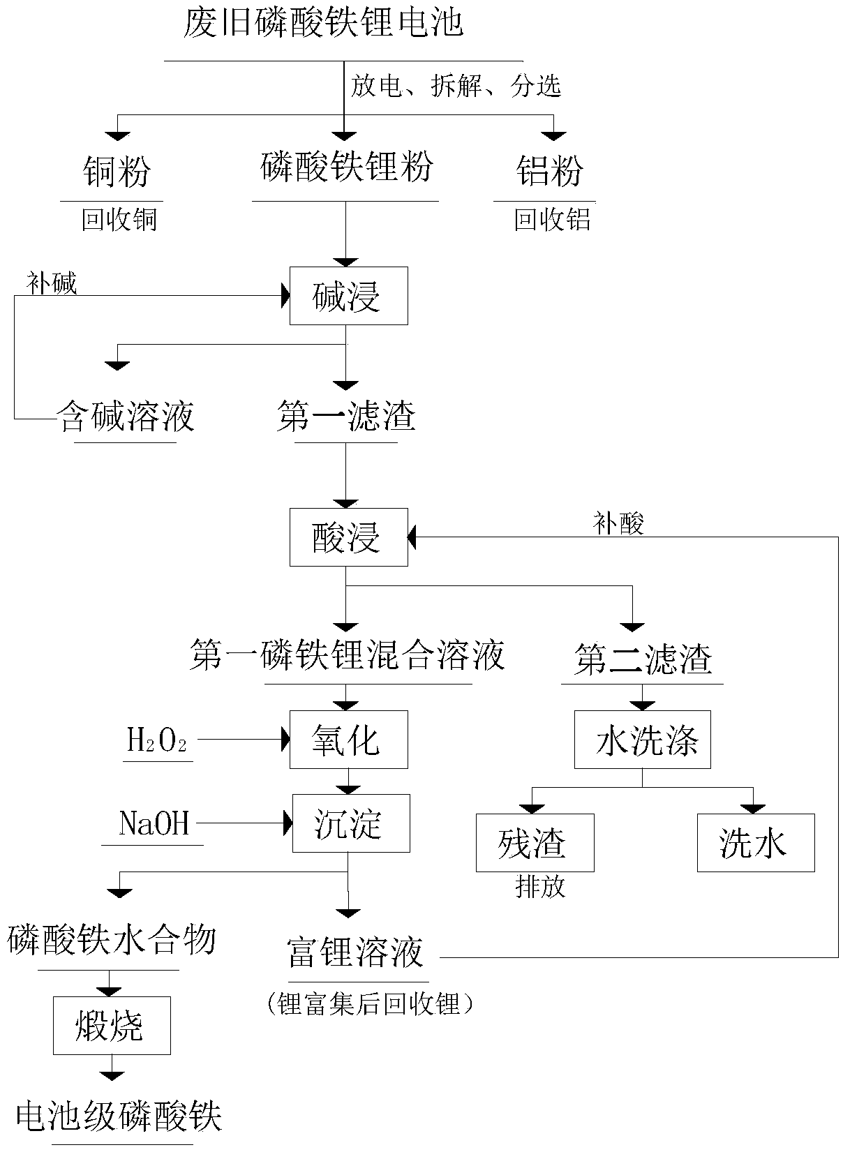 Method for preparing battery grade iron phosphate from waste and old lithium iron phosphate batteries