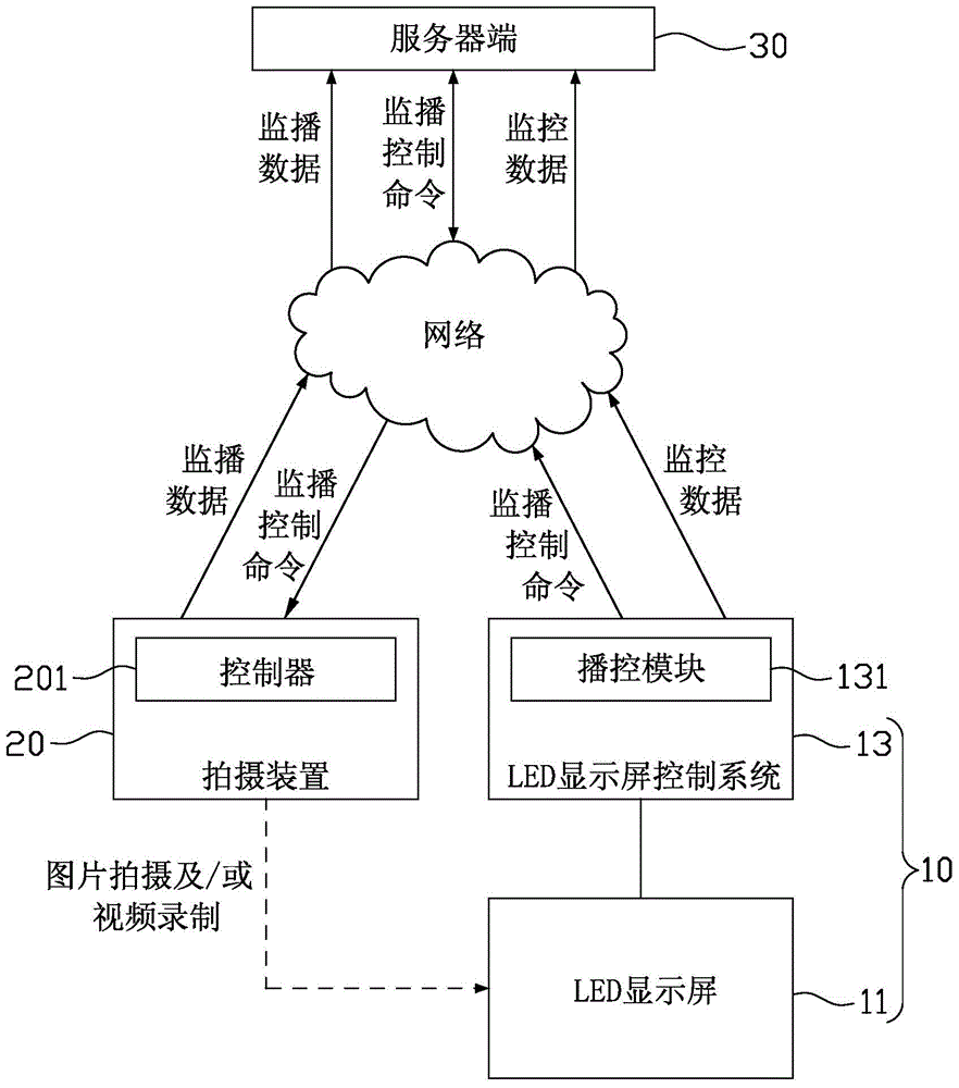 LED display screen terminal monitoring and control system and method