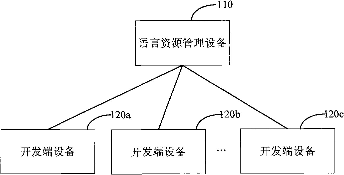 Multi-language software development system and language resource data management method