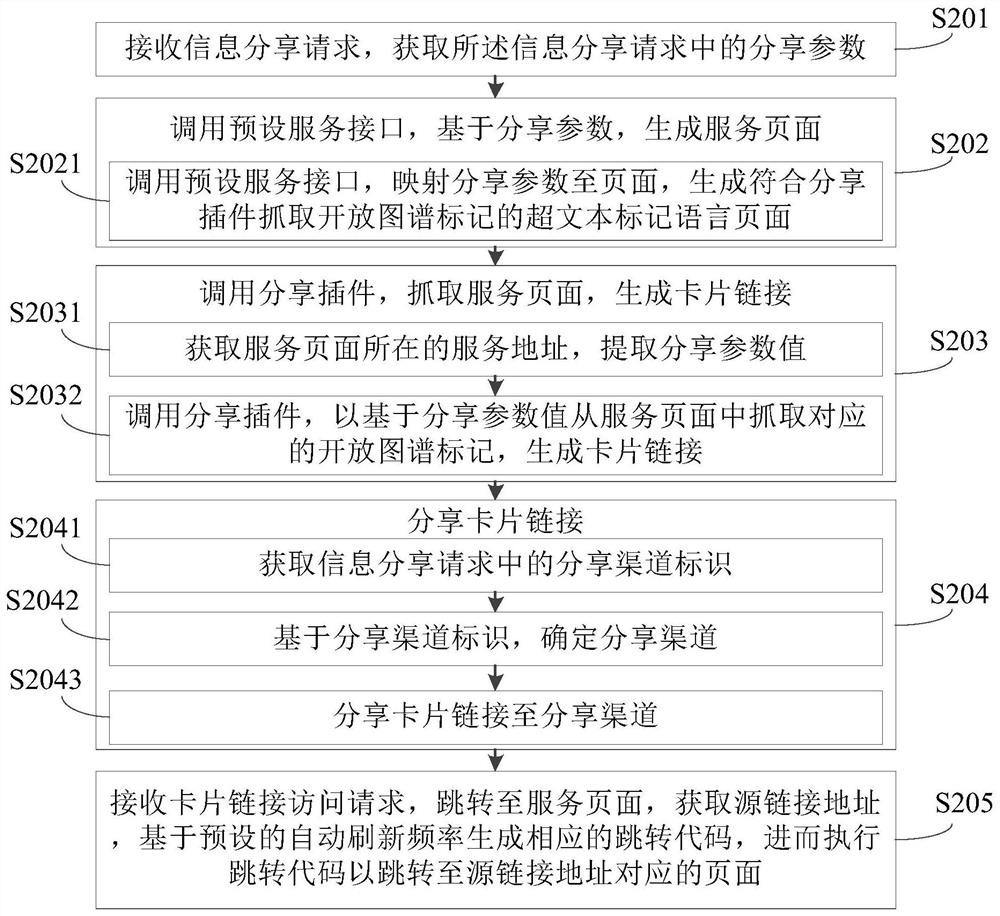 Information sharing method and device