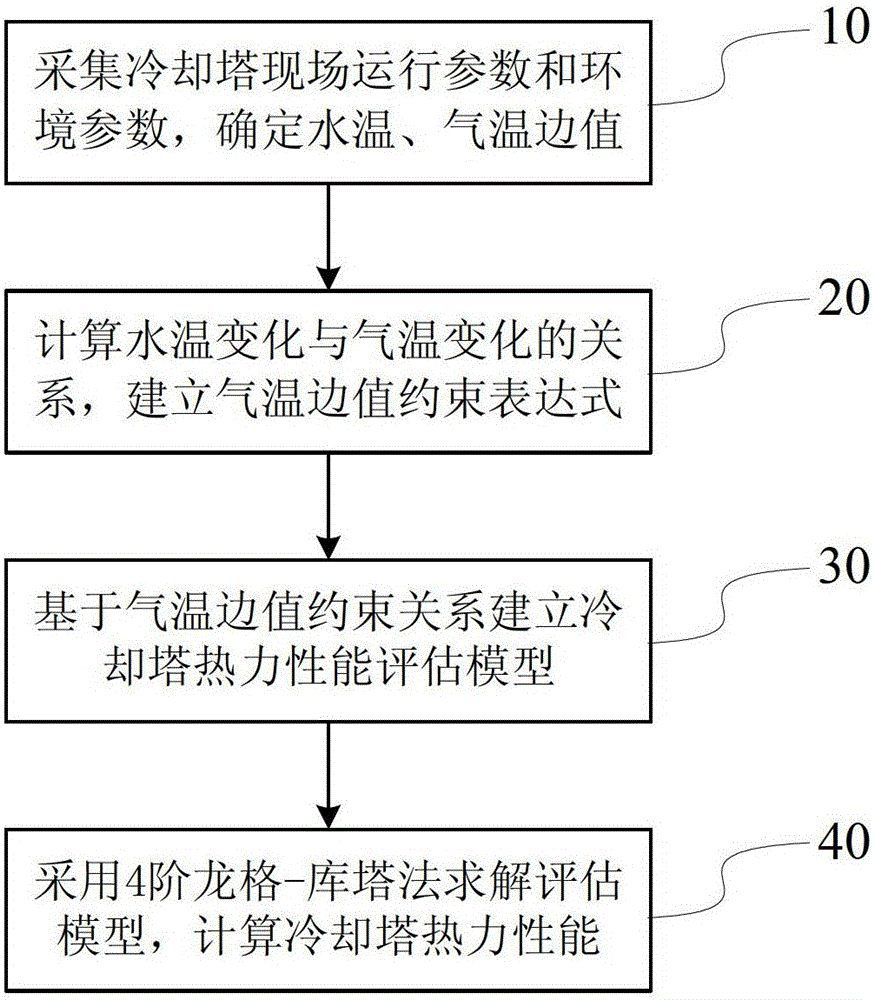 A cooling tower thermal performance evaluation method and system