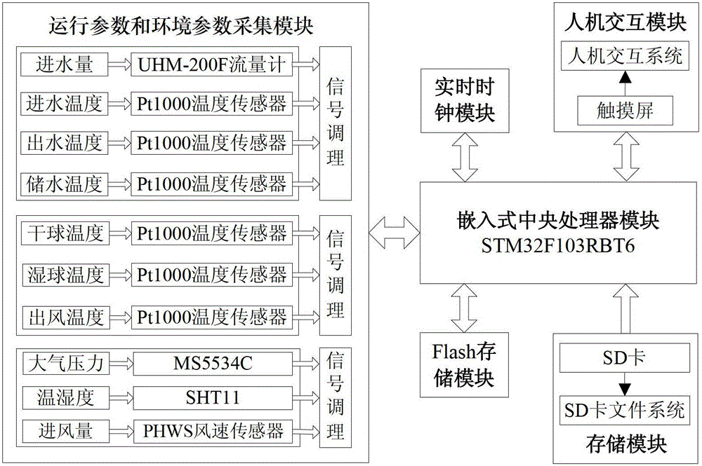 A cooling tower thermal performance evaluation method and system