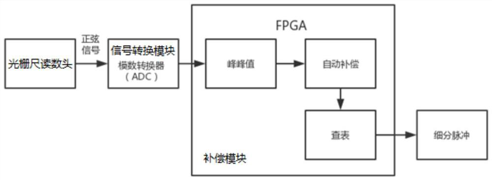 A grating signal compensation method and compensation system