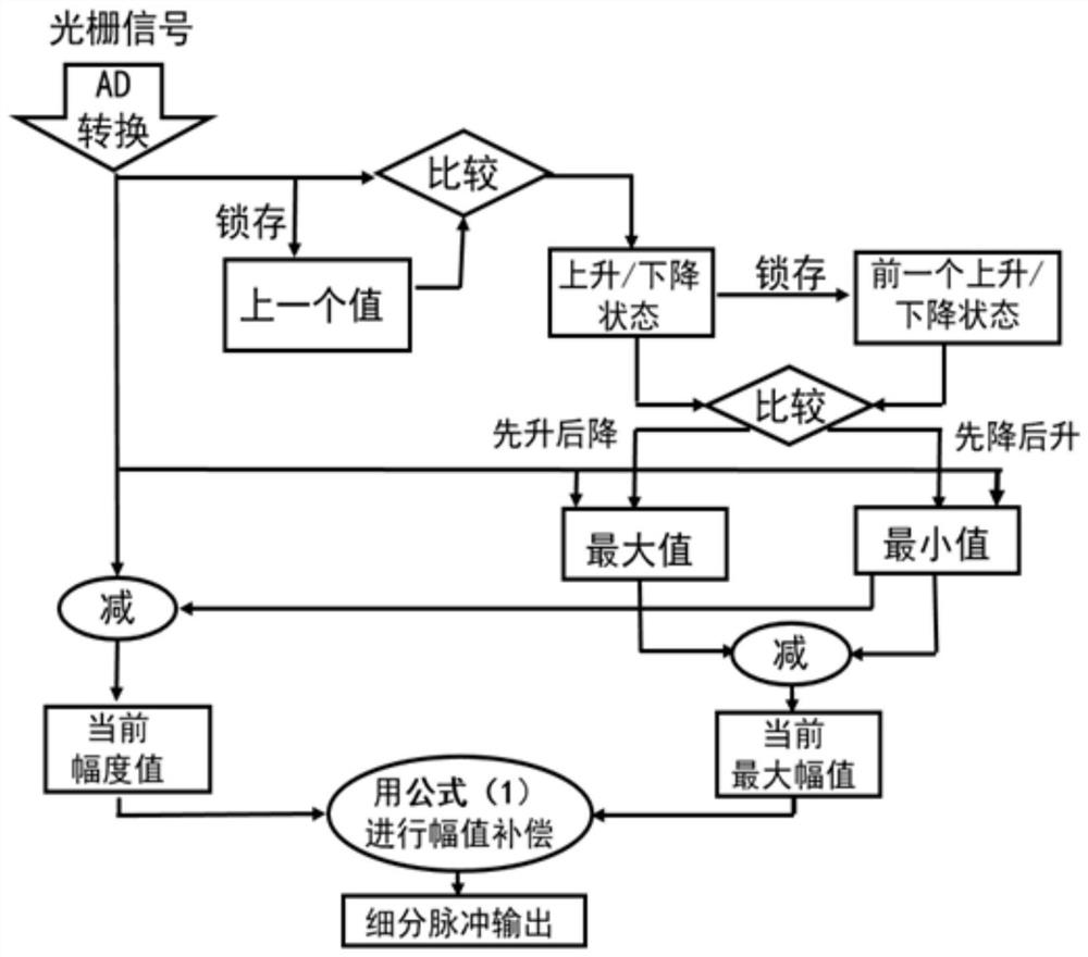 A grating signal compensation method and compensation system