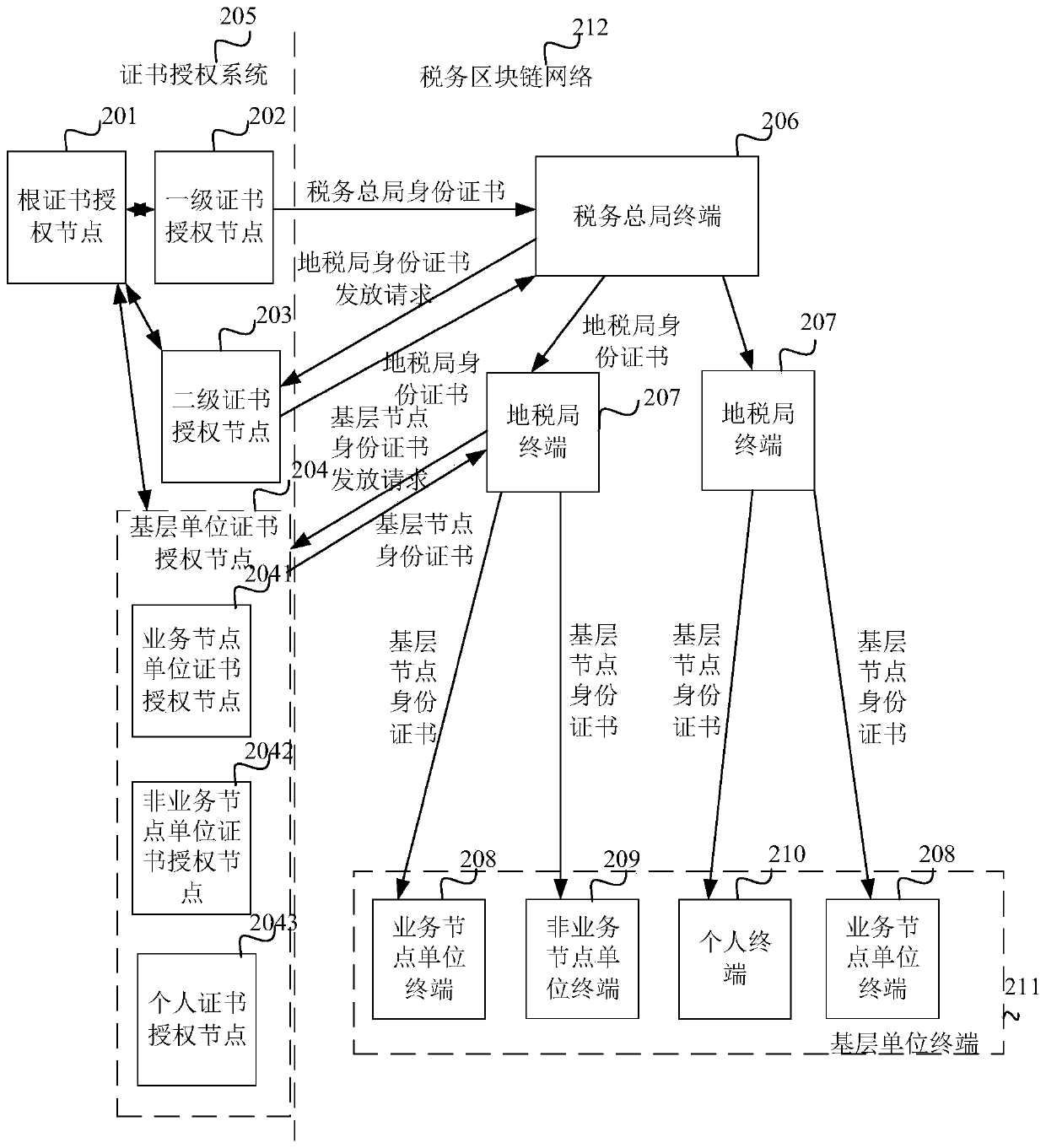 A method and a related device for issuing an identity certificate to a block chain node