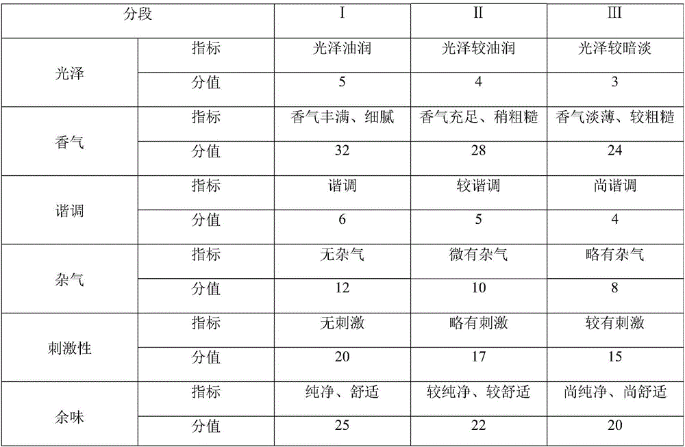 Inula flower extract fragrance for cigarettes and preparing method of inula flower extract fragrance