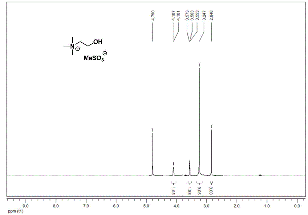 Environment-friendly choline ionic liquid and preparation method therefor