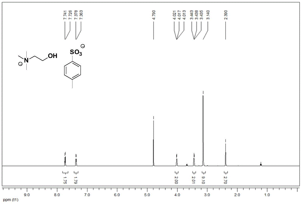 Environment-friendly choline ionic liquid and preparation method therefor