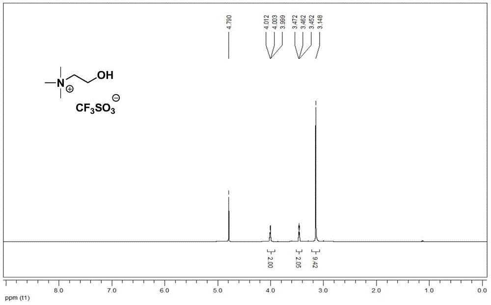 Environment-friendly choline ionic liquid and preparation method therefor