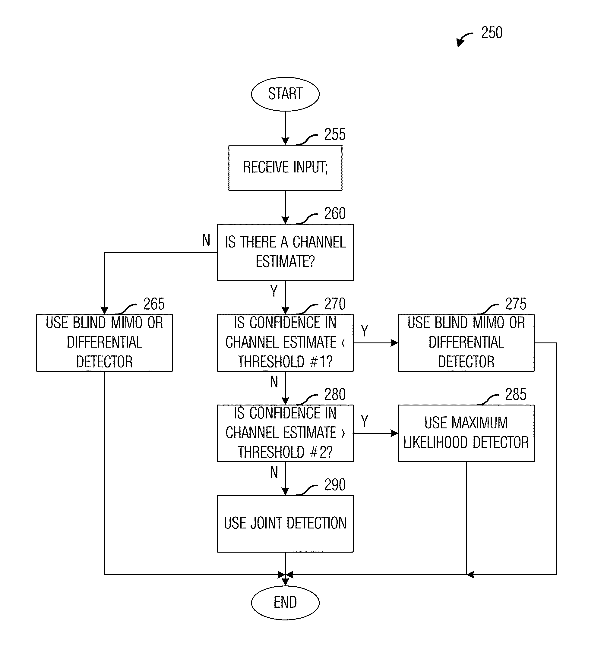 System and method for transmitter and receiver operation for multiple-input, multiple-output communications based on prior channel knowledge