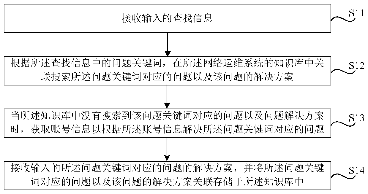 Management method and device of network operation and maintenance system and storage medium