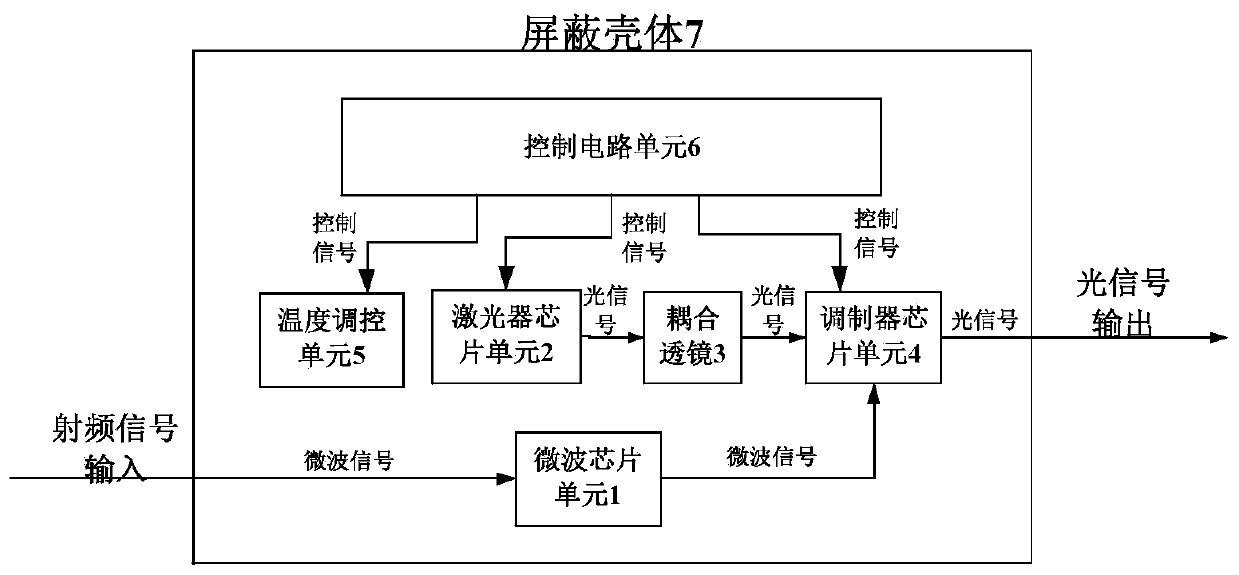 External modulation radio frequency electro-optical conversion integrated assembly