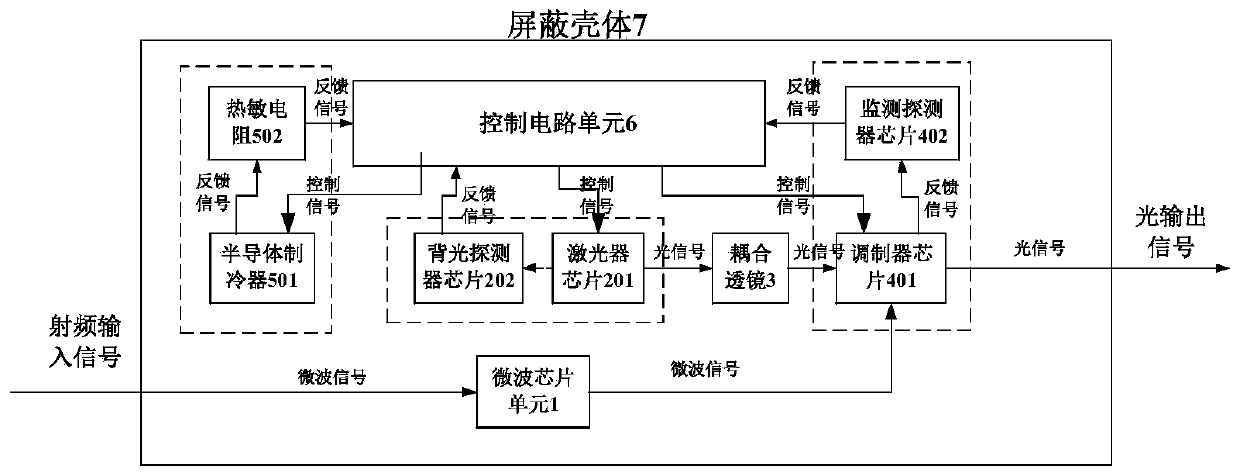 External modulation radio frequency electro-optical conversion integrated assembly