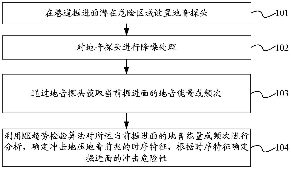 Tunneling roadway impact ground pressure ground sound pre-warning method and device