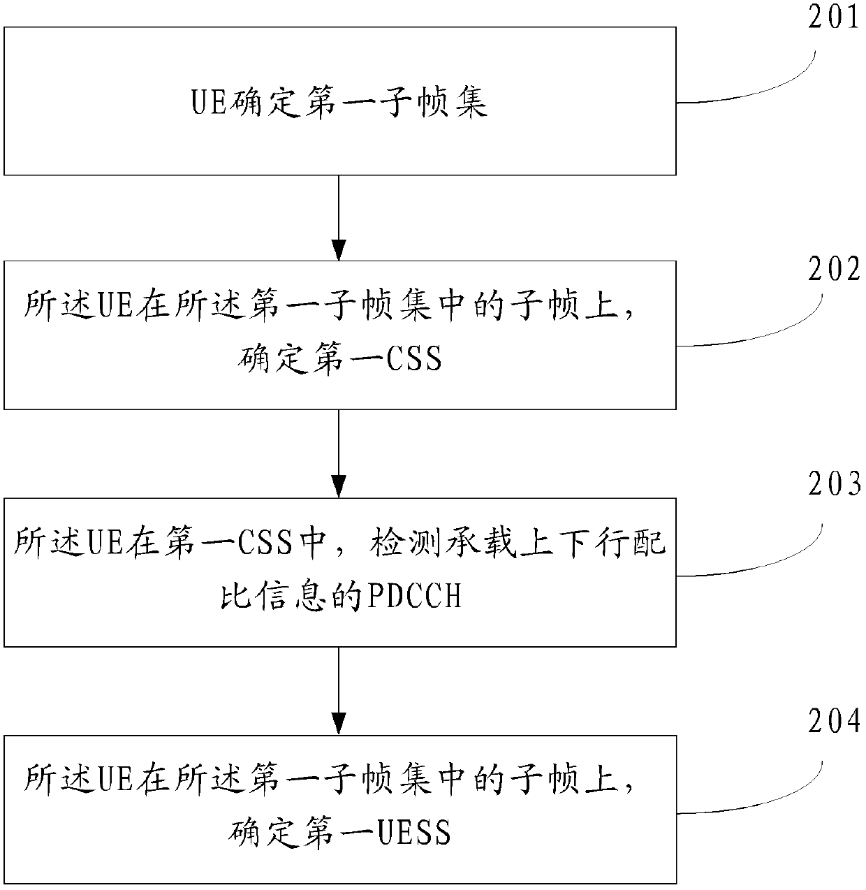 A method, device and system for configuring a search space