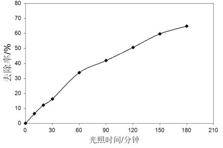 Bismuth ferrite-graphene compounding magnetism visible light catalyst, as well as preparation method and application of same