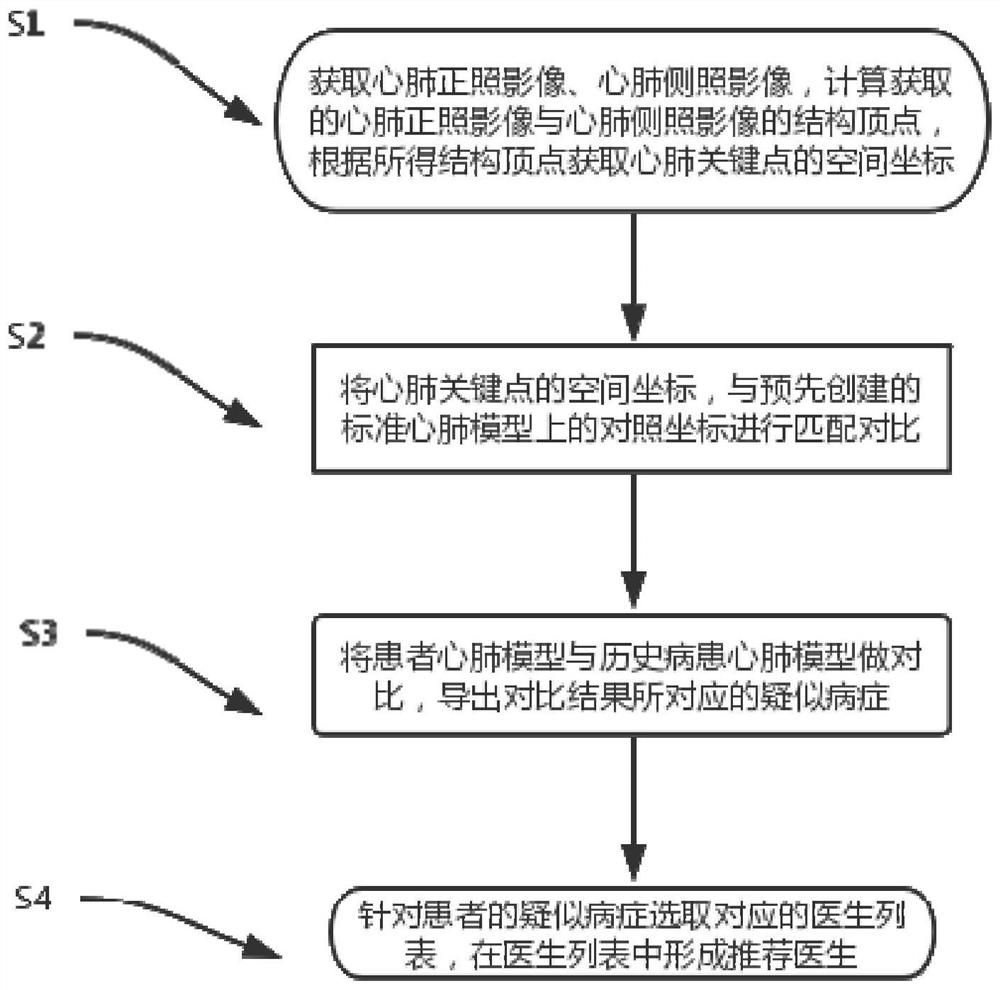 Intelligent hospital guide method for cardiopulmonary examination image based on artificial intelligence