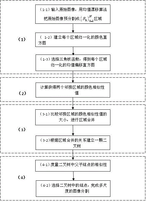 Multi-scale image segmenting method