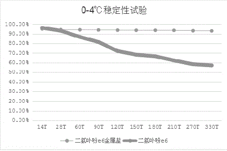 Chlorins e6 metal salt compound and preparing method and application thereof