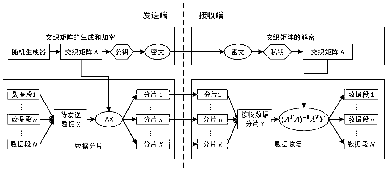 Secure data transmission method based on interleaved fragmentation