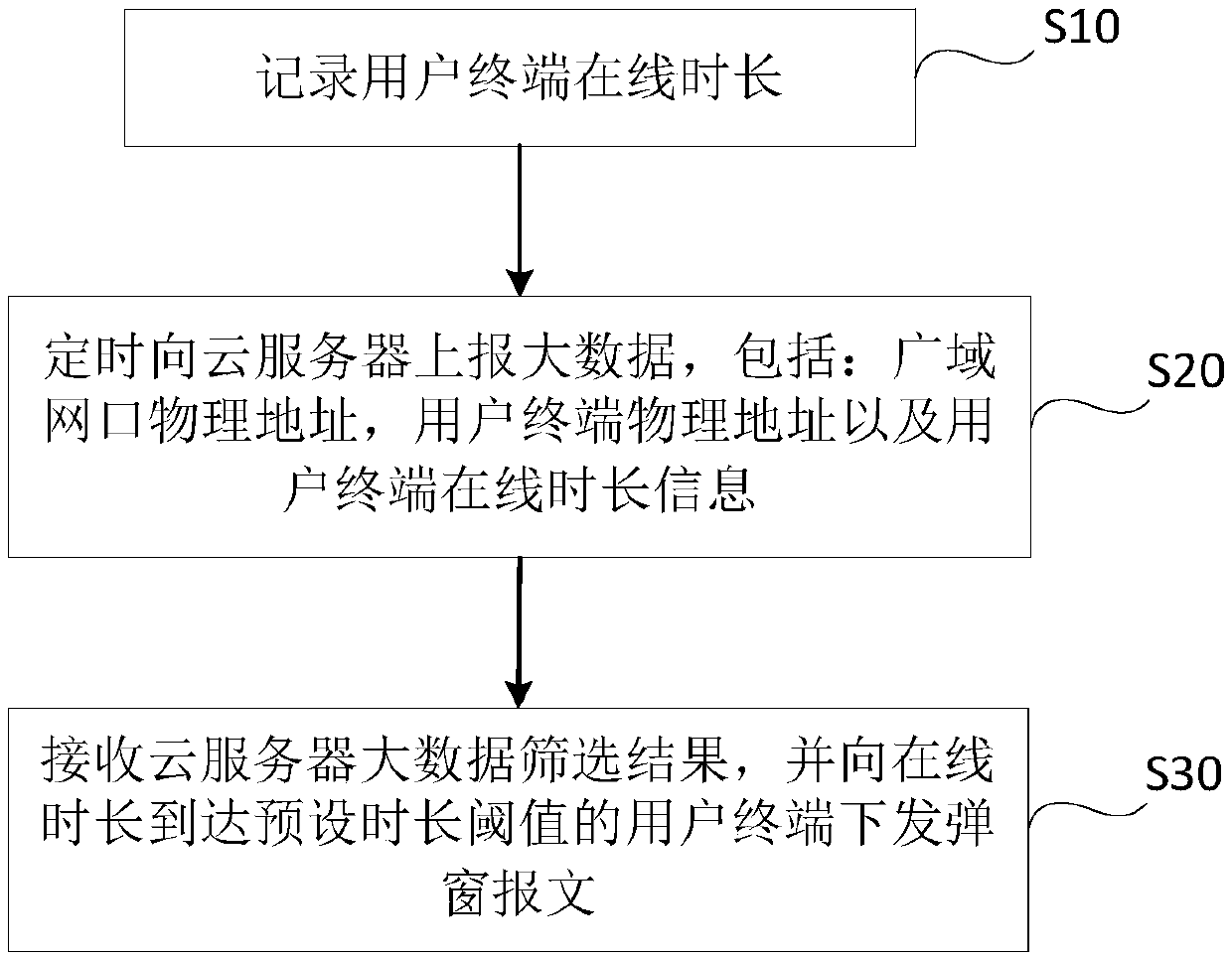 Internet surfing time reminding method and system